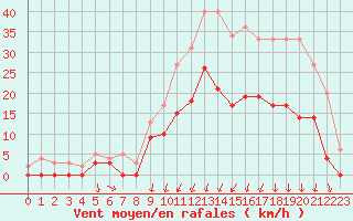 Courbe de la force du vent pour Vichy (03)