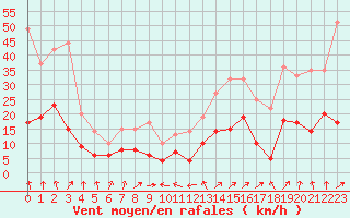 Courbe de la force du vent pour Lons-le-Saunier (39)