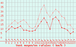 Courbe de la force du vent pour Bordeaux (33)