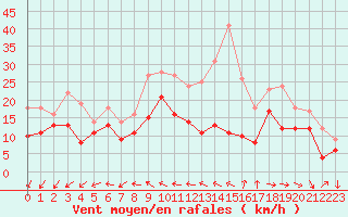 Courbe de la force du vent pour Rochefort Saint-Agnant (17)