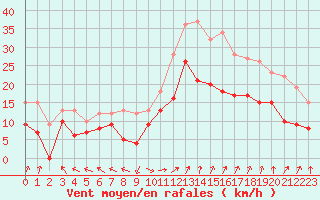 Courbe de la force du vent pour Marignane (13)