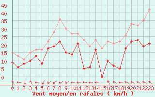 Courbe de la force du vent pour Marignane (13)