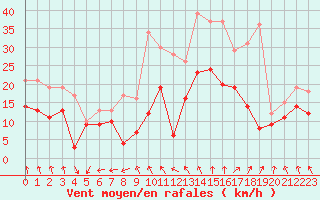 Courbe de la force du vent pour Avord (18)