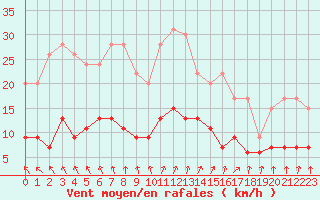 Courbe de la force du vent pour Trappes (78)
