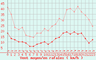 Courbe de la force du vent pour Vannes-Sn (56)