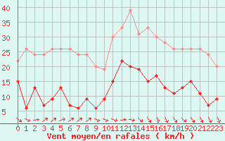 Courbe de la force du vent pour Cap de la Hve (76)