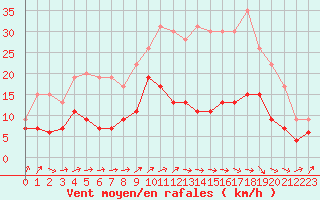 Courbe de la force du vent pour Bourges (18)