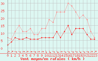 Courbe de la force du vent pour Albi (81)