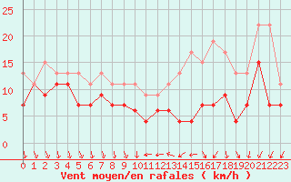 Courbe de la force du vent pour Laval (53)