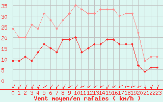 Courbe de la force du vent pour Trappes (78)