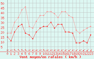 Courbe de la force du vent pour Landivisiau (29)