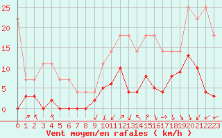 Courbe de la force du vent pour Grenoble/agglo Le Versoud (38)