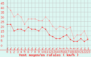 Courbe de la force du vent pour Cazaux (33)