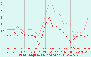 Courbe de la force du vent pour Bastia (2B)