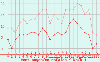 Courbe de la force du vent pour Cannes (06)