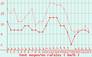 Courbe de la force du vent pour Hyres (83)