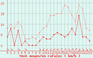 Courbe de la force du vent pour Metz (57)