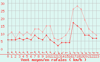 Courbe de la force du vent pour Abbeville (80)