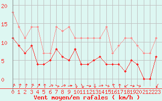 Courbe de la force du vent pour Rennes (35)