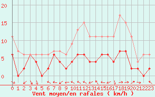 Courbe de la force du vent pour Charleville-Mzires (08)