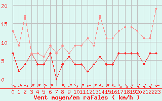 Courbe de la force du vent pour Lyon - Saint-Exupry (69)