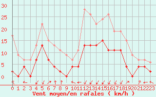 Courbe de la force du vent pour Grenoble/agglo Le Versoud (38)
