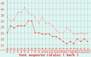 Courbe de la force du vent pour Ile du Levant (83)