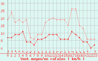 Courbe de la force du vent pour Romorantin (41)