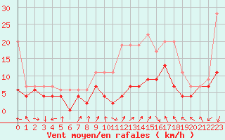 Courbe de la force du vent pour Dole-Tavaux (39)