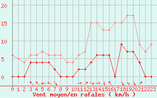 Courbe de la force du vent pour Brive-Laroche (19)
