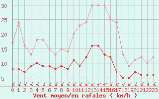 Courbe de la force du vent pour Angers-Marc (49)