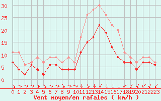 Courbe de la force du vent pour Metz-Nancy-Lorraine (57)