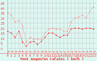 Courbe de la force du vent pour Cap Corse (2B)