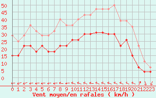 Courbe de la force du vent pour Saint-Nazaire (44)