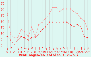 Courbe de la force du vent pour Lanvoc (29)