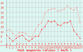 Courbe de la force du vent pour Colmar (68)