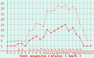 Courbe de la force du vent pour Aix-en-Provence (13)