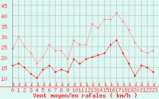 Courbe de la force du vent pour Bordeaux (33)
