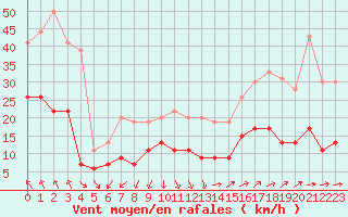 Courbe de la force du vent pour Nmes - Garons (30)