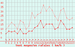 Courbe de la force du vent pour Vichy (03)