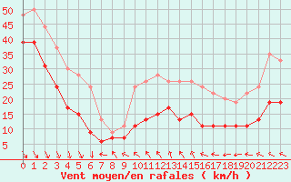 Courbe de la force du vent pour Ile de R - Saint-Clment-des-Baleines (17)