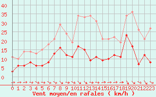 Courbe de la force du vent pour Mende - Chabrits (48)