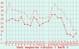 Courbe de la force du vent pour Marignane (13)