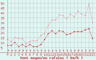 Courbe de la force du vent pour Sainte-Marie-du-Mont (50)