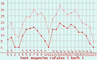 Courbe de la force du vent pour Saint-Girons (09)