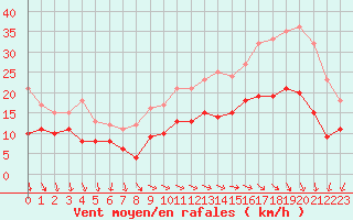 Courbe de la force du vent pour Cap Ferret (33)