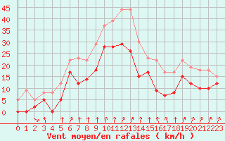 Courbe de la force du vent pour Dijon / Longvic (21)