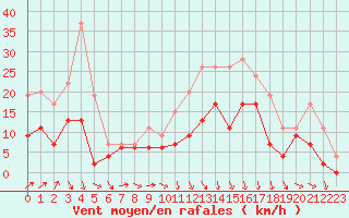 Courbe de la force du vent pour Mont-de-Marsan (40)