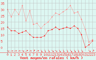 Courbe de la force du vent pour Dinard (35)