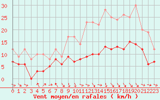 Courbe de la force du vent pour Poitiers (86)